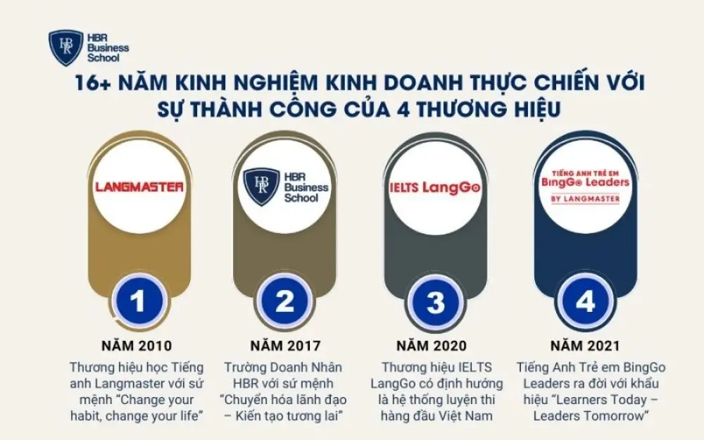 H&agrave;nh tr&igrave;nh 16 năm h&igrave;nh th&agrave;nh & ph&aacute;t triển 4 thương hiệu gi&aacute;o dục uy t&iacute;n