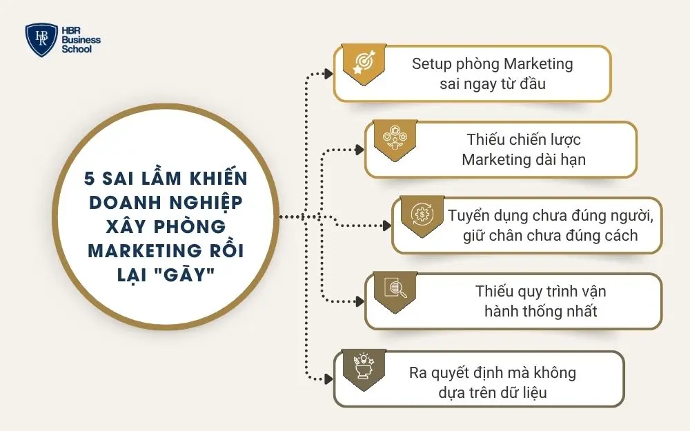 5 sai lầm khiến doanh nghiệp x&acirc;y ph&ograve;ng Marketing rồi lại 
