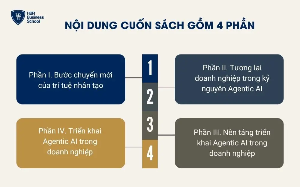 Nội dung cuốn s&aacute;ch gồm 4 phần