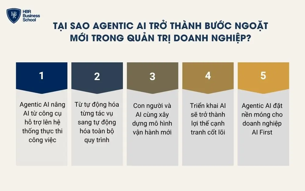 Tại sao Agentic AI trở th&agrave;nh bước ngoặt mới trong quản trị doanh nghiệp?