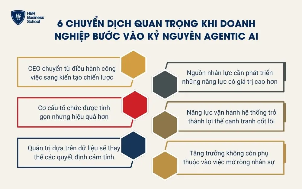6 chuyển dịch quan trọng khi doanh nghiệp bước v&agrave;o kỷ nguy&ecirc;n Agentic AI